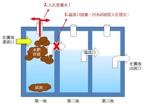 化糞池馬達作用|化糞池